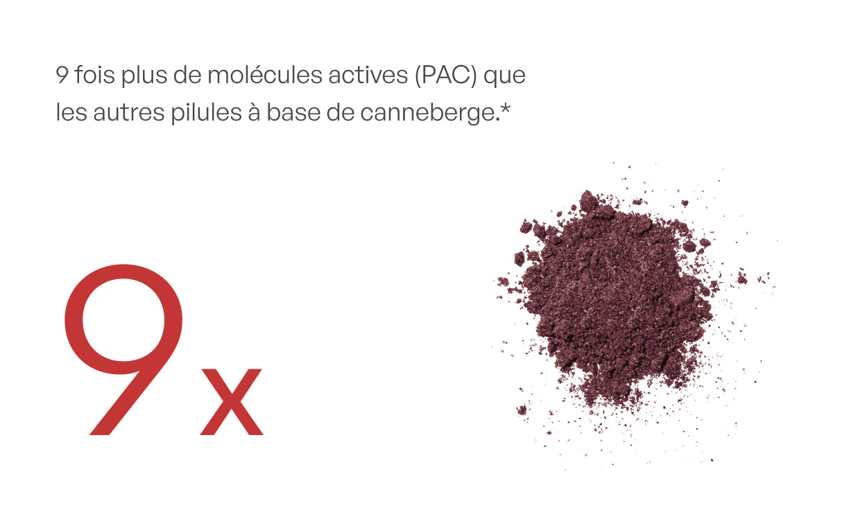 More active molecules (PACs) than most cranberry supplements