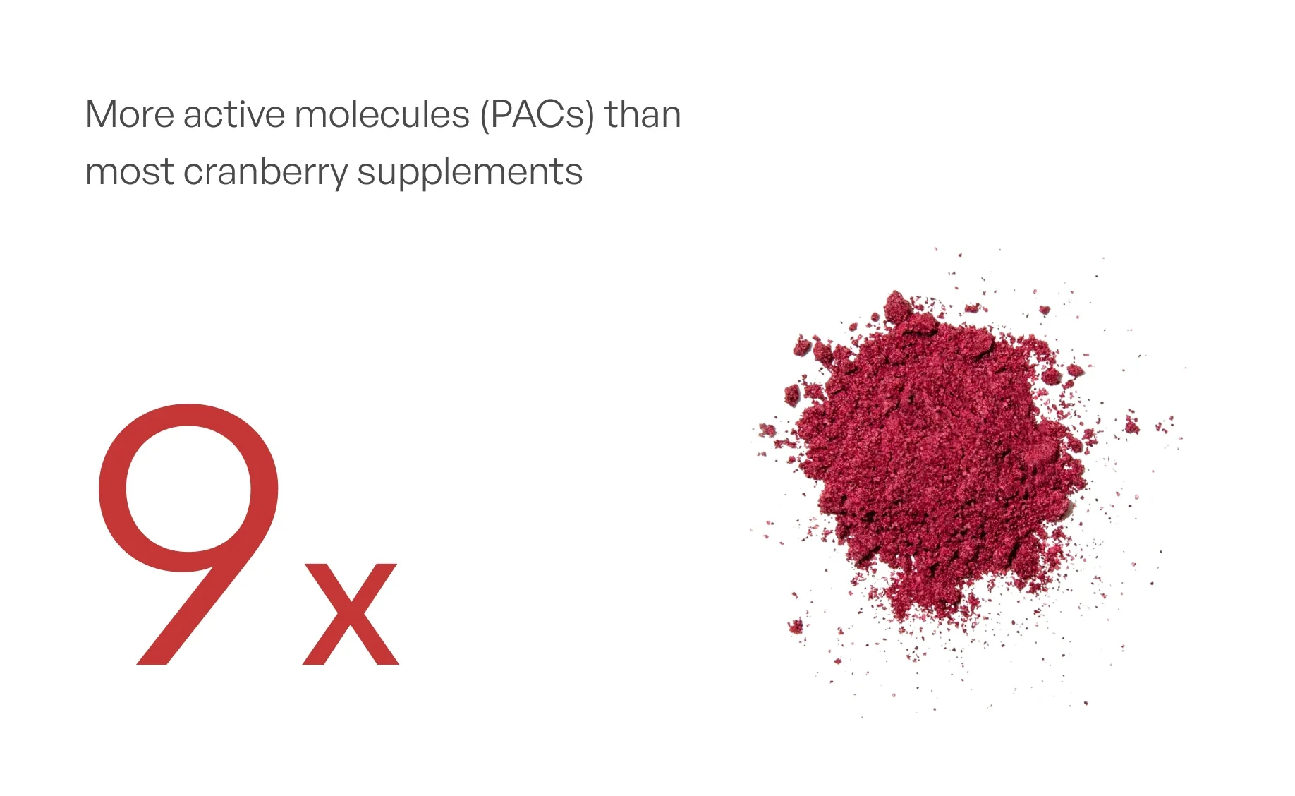 More active molecules (PACs) than most cranberry supplements