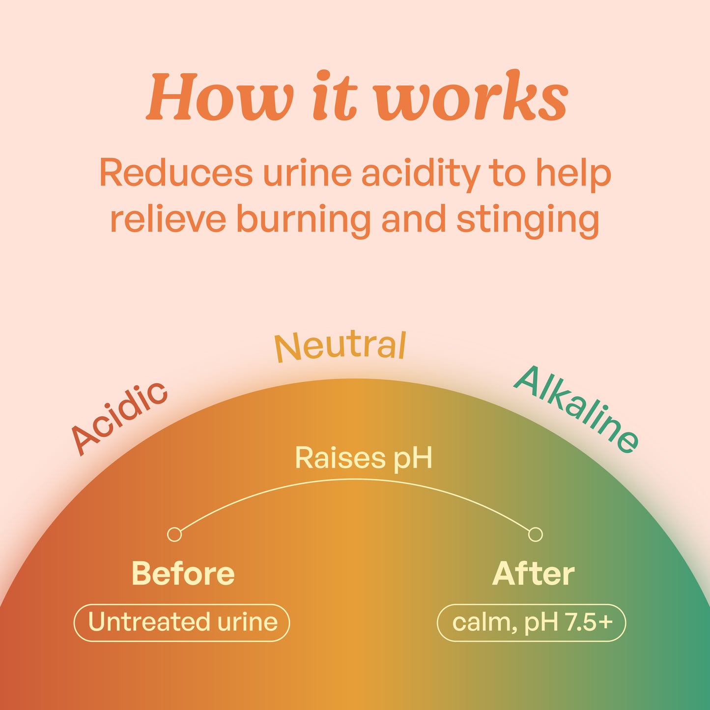 An arch that shows a gradient from red to yellow to green, demonstrating how the pH goes from acidic to neutral to alkaline. Text: How it works. Reduces urine acidity to help relieve burning an stinging. 
