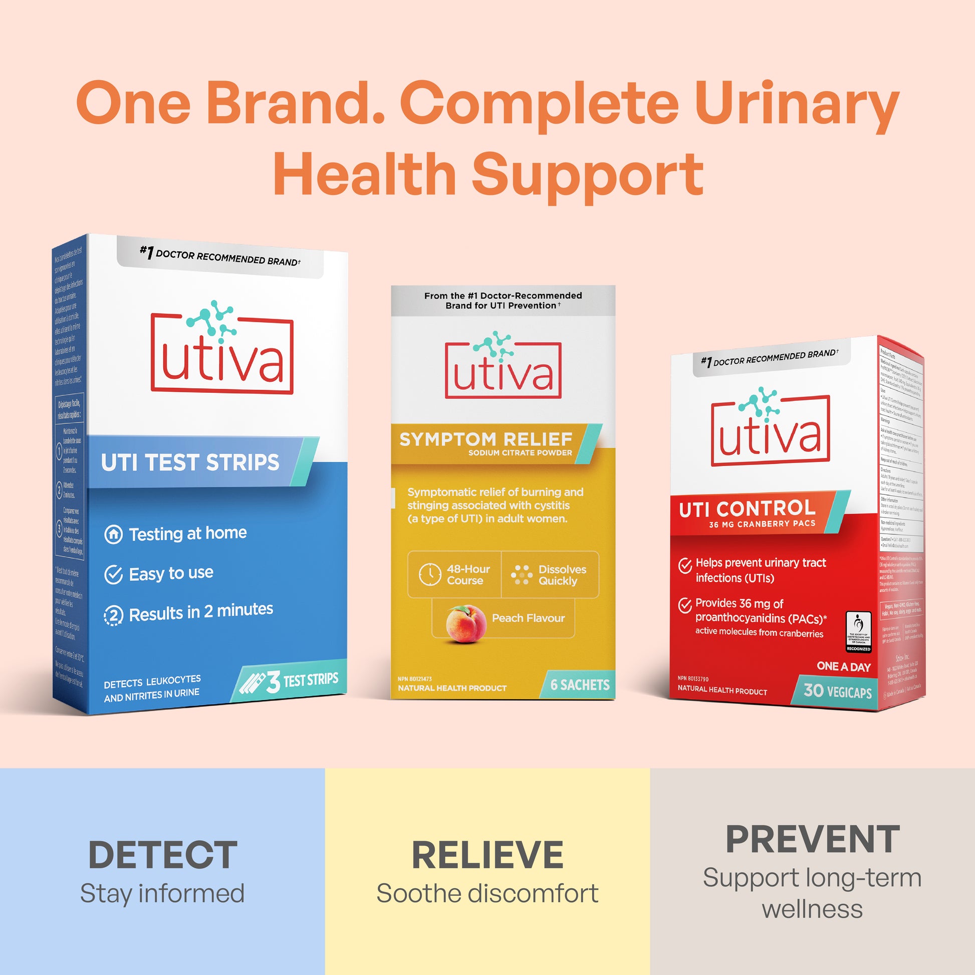 A box of UTI test strips, A box of Utiva Symptom Relief and a box of Utiva UTI Control from left to right. Text: One brand. Complete Urinary Support. Detect, Relieve, Prevent.