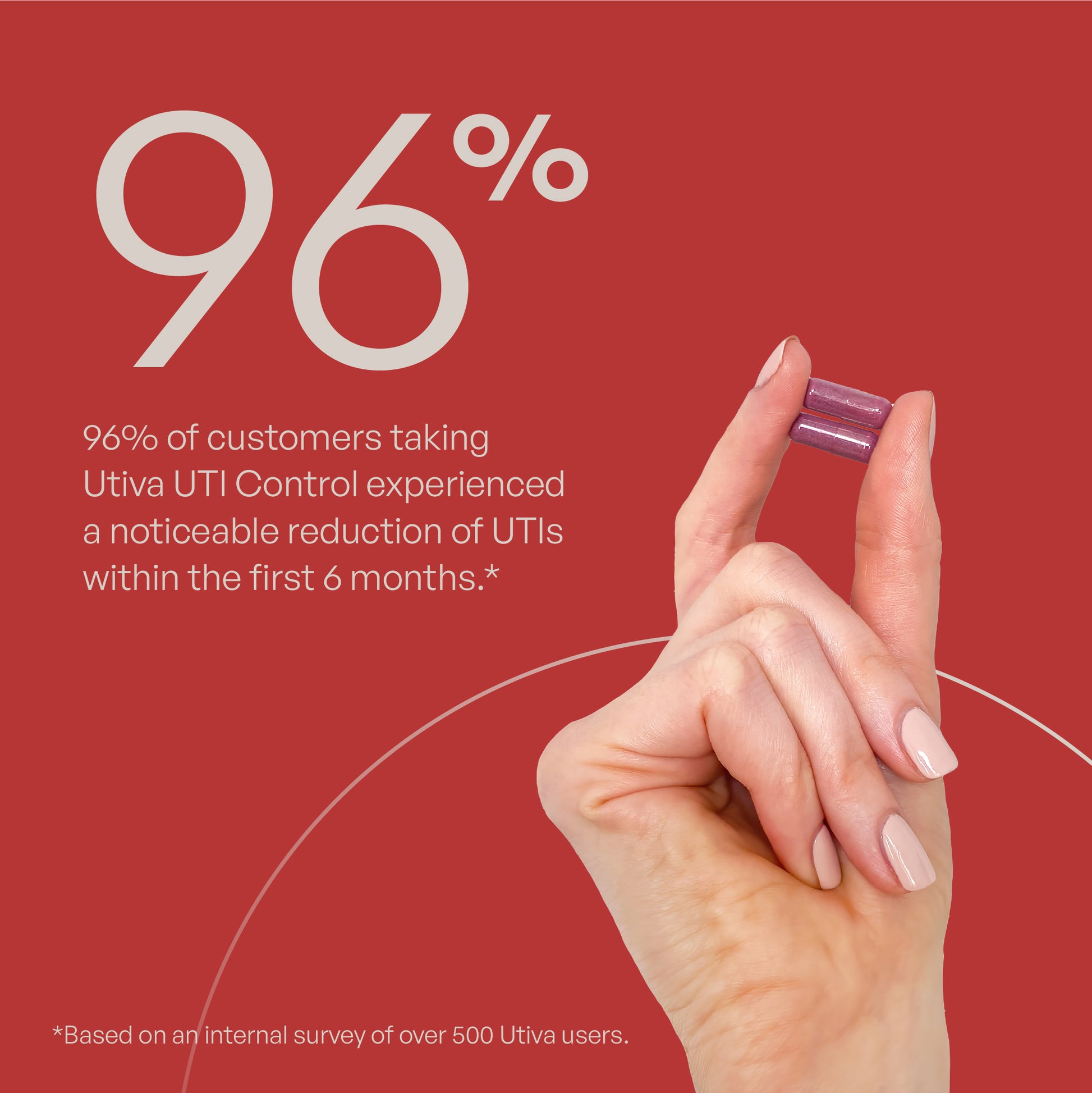 96% of customers taking Utiva UTI Control expereinced a noticeable reduction of UTIs within 6 months.